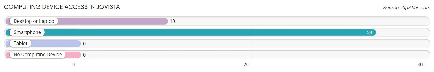 Computing Device Access in Jovista