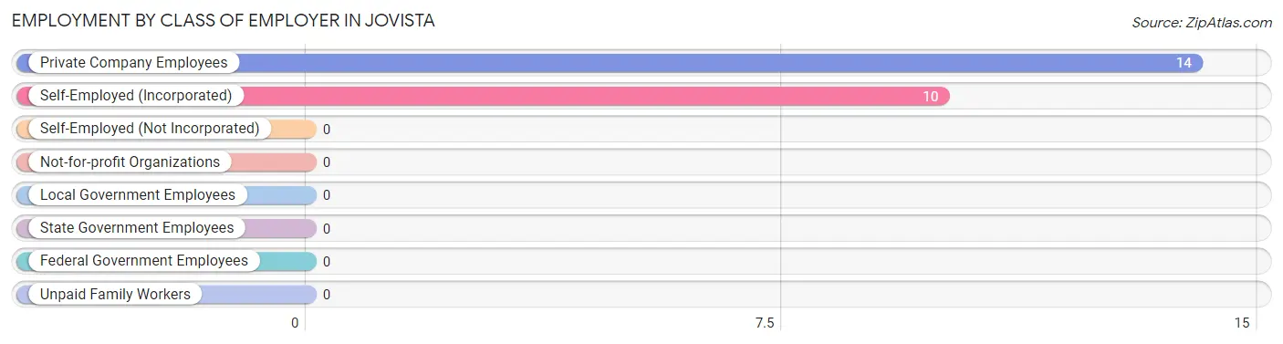 Employment by Class of Employer in Jovista