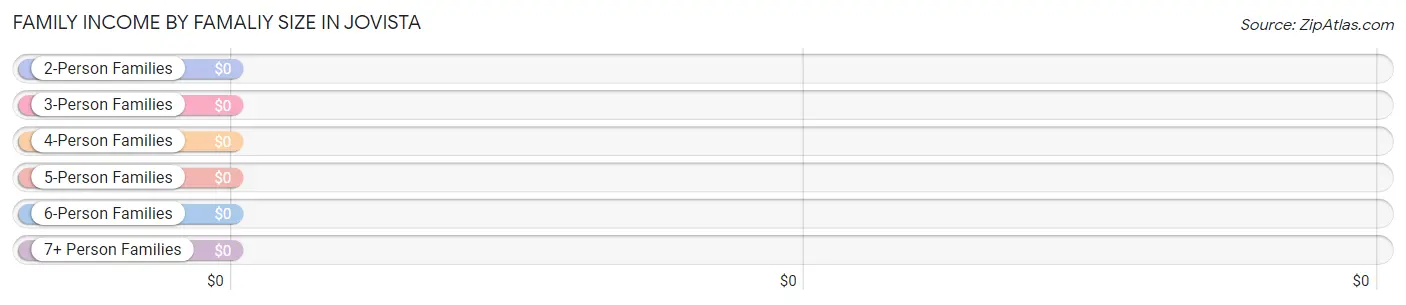 Family Income by Famaliy Size in Jovista