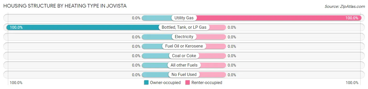 Housing Structure by Heating Type in Jovista