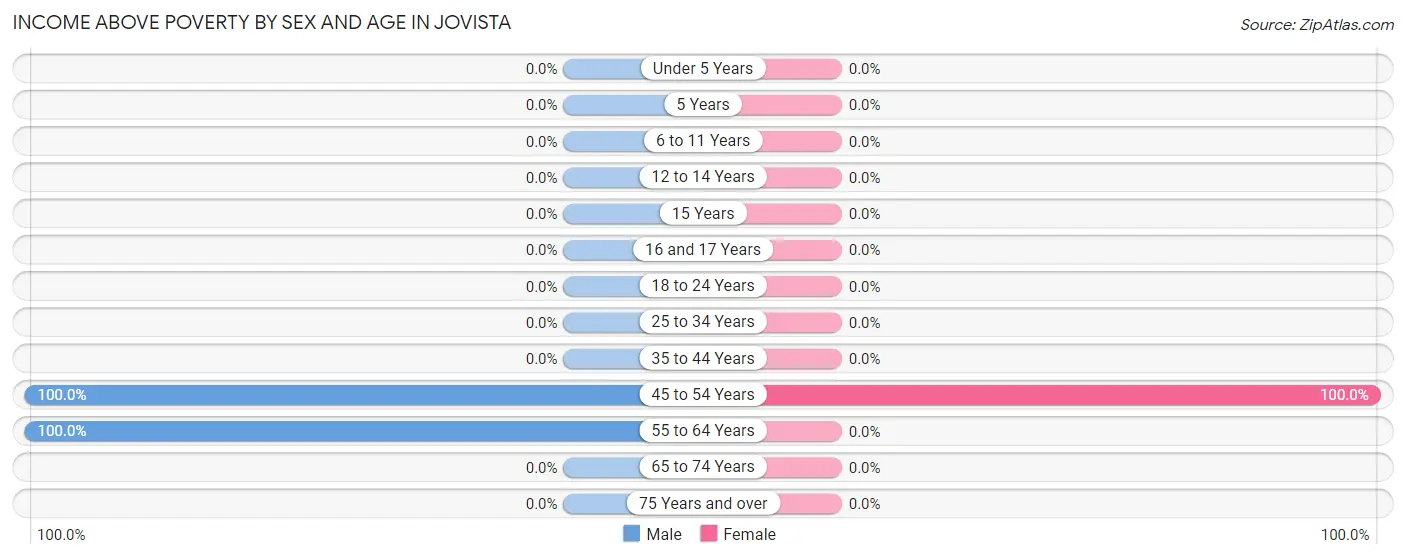 Income Above Poverty by Sex and Age in Jovista