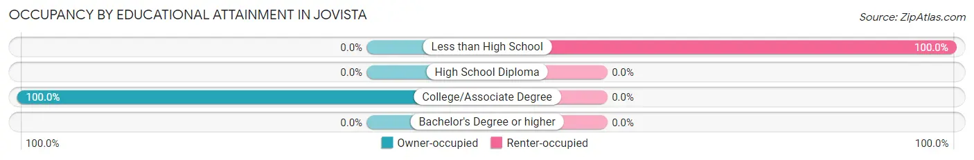 Occupancy by Educational Attainment in Jovista