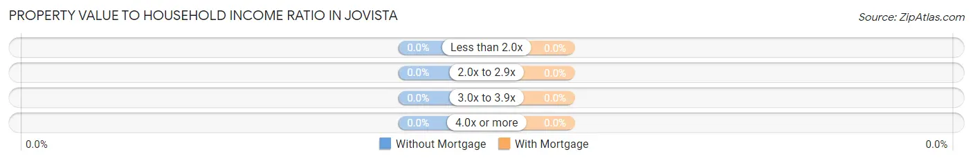 Property Value to Household Income Ratio in Jovista