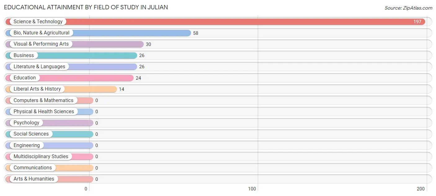 Educational Attainment by Field of Study in Julian