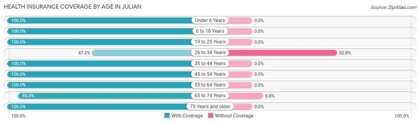 Health Insurance Coverage by Age in Julian