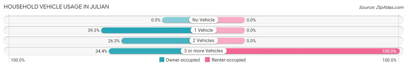 Household Vehicle Usage in Julian