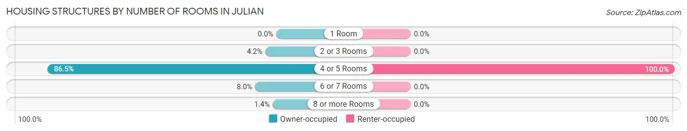 Housing Structures by Number of Rooms in Julian