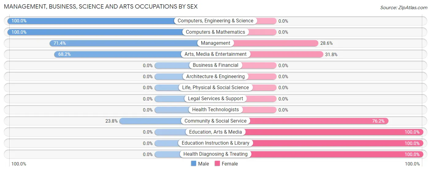 Management, Business, Science and Arts Occupations by Sex in Julian