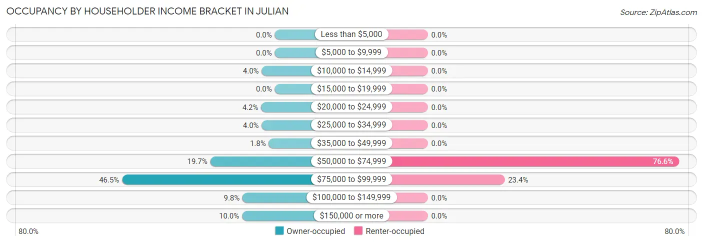 Occupancy by Householder Income Bracket in Julian