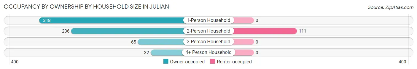Occupancy by Ownership by Household Size in Julian