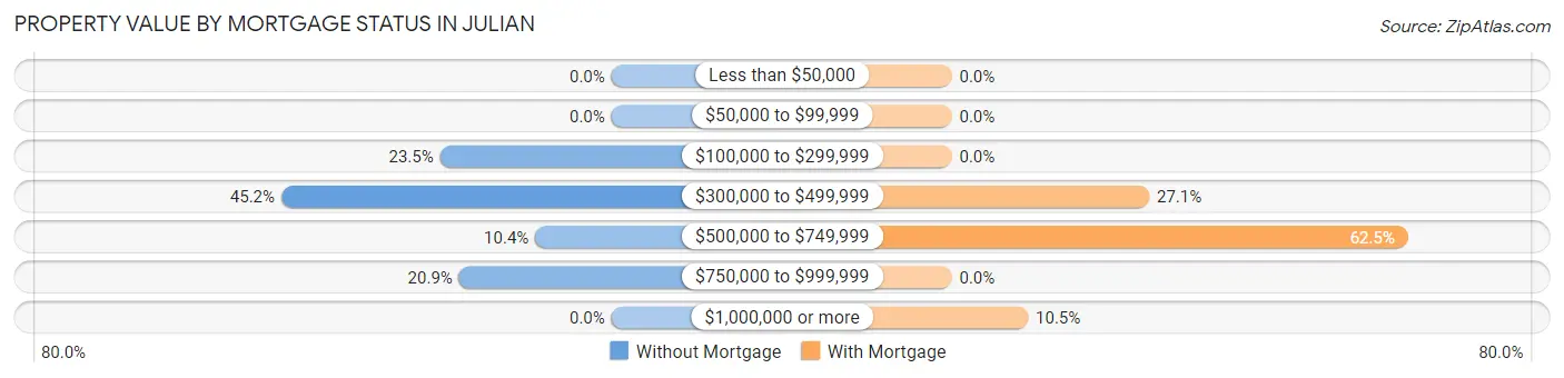 Property Value by Mortgage Status in Julian