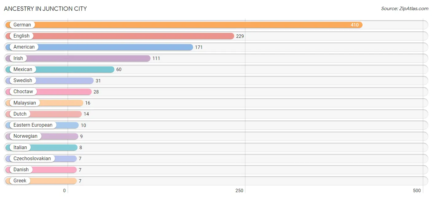 Ancestry in Junction City