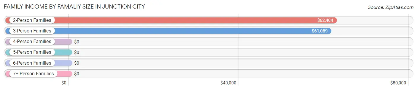 Family Income by Famaliy Size in Junction City