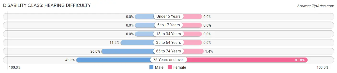 Disability in Junction City: <span>Hearing Difficulty</span>