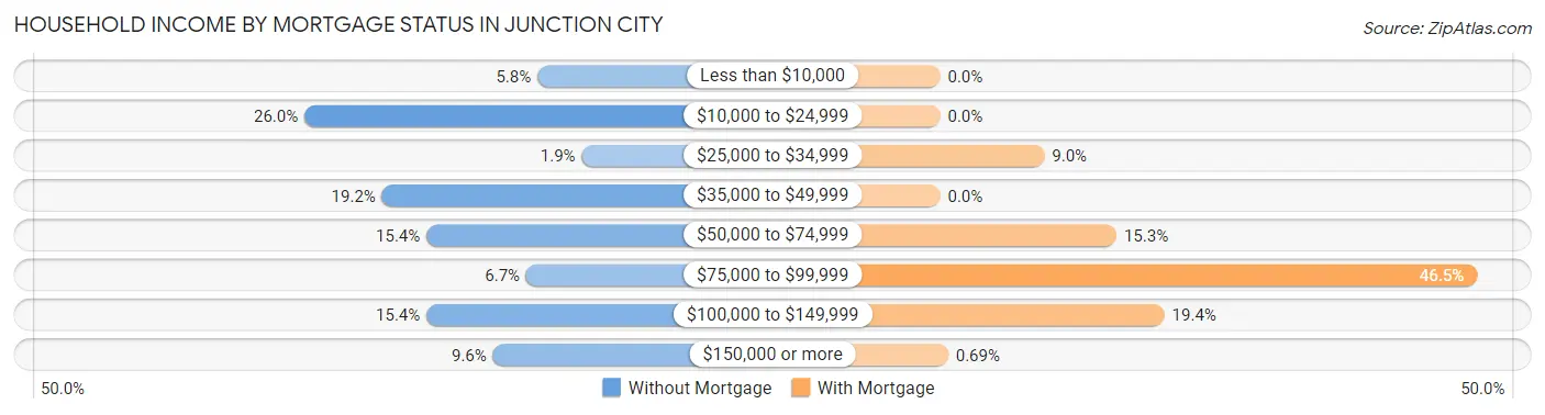 Household Income by Mortgage Status in Junction City