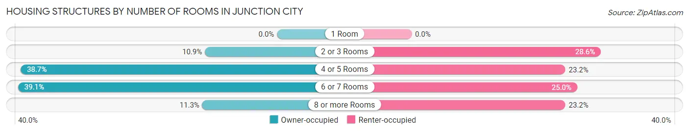 Housing Structures by Number of Rooms in Junction City