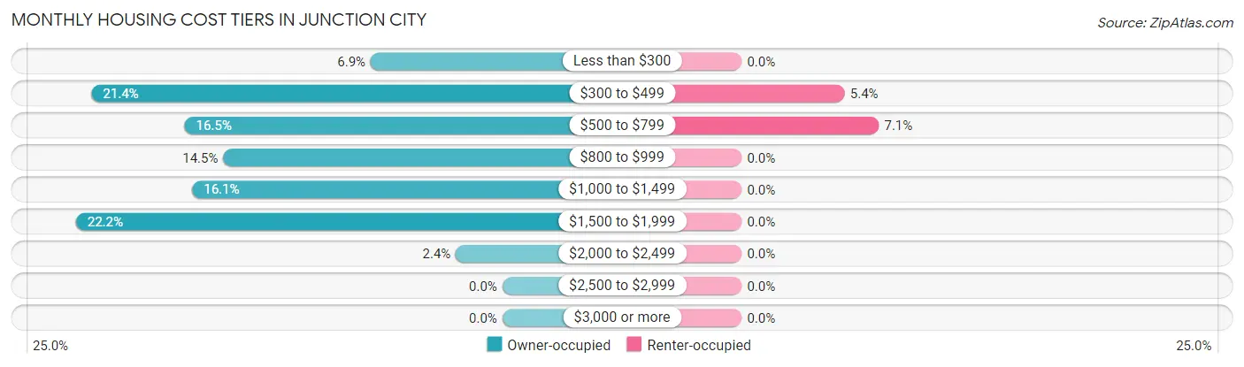 Monthly Housing Cost Tiers in Junction City