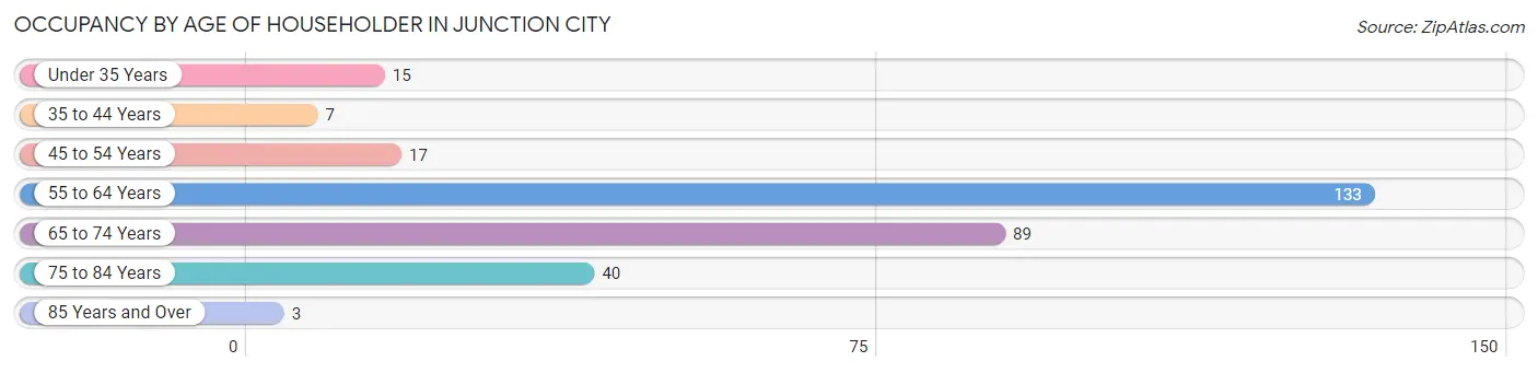 Occupancy by Age of Householder in Junction City