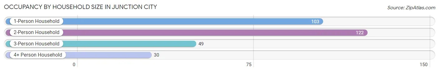 Occupancy by Household Size in Junction City