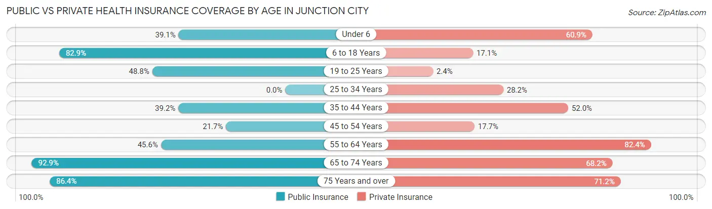 Public vs Private Health Insurance Coverage by Age in Junction City