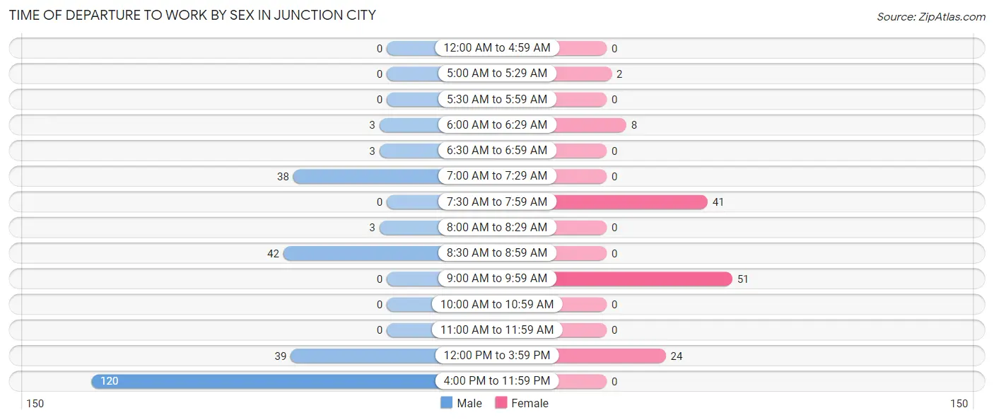 Time of Departure to Work by Sex in Junction City