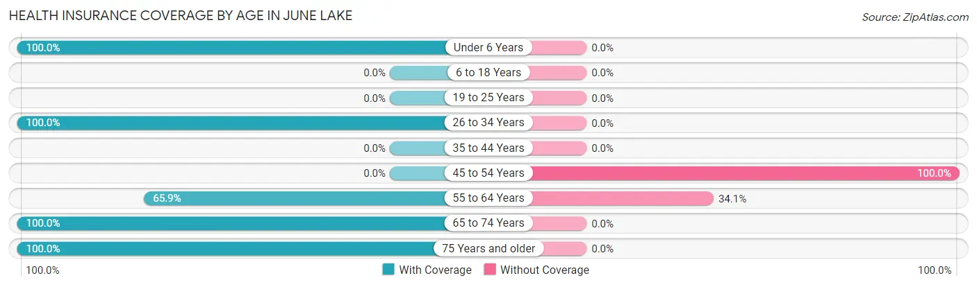 Health Insurance Coverage by Age in June Lake