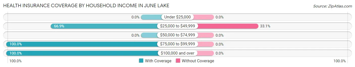 Health Insurance Coverage by Household Income in June Lake