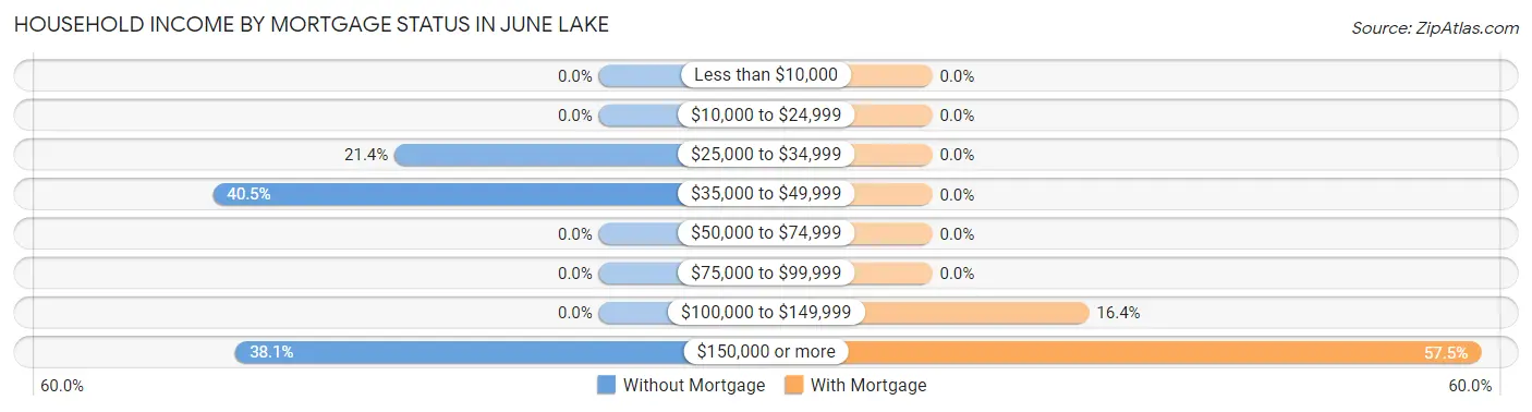Household Income by Mortgage Status in June Lake