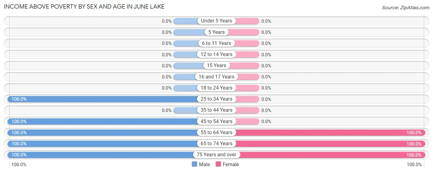 Income Above Poverty by Sex and Age in June Lake
