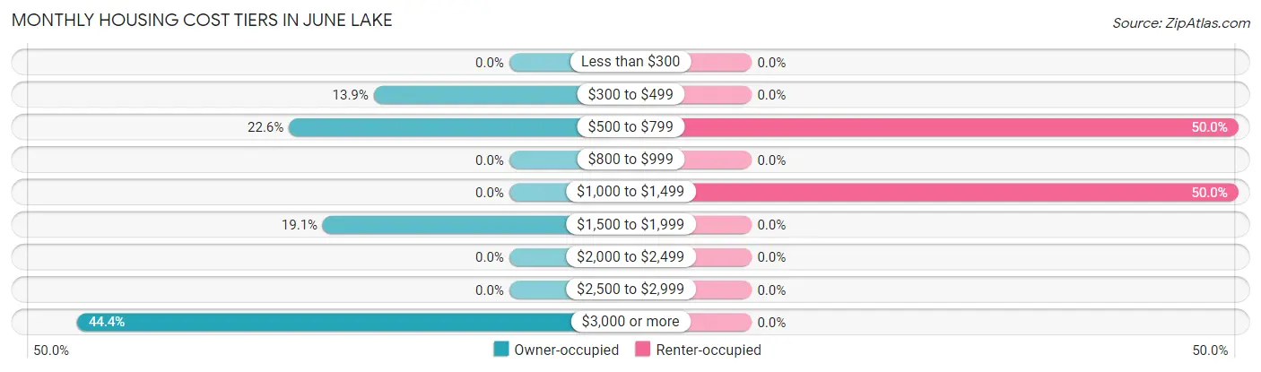 Monthly Housing Cost Tiers in June Lake