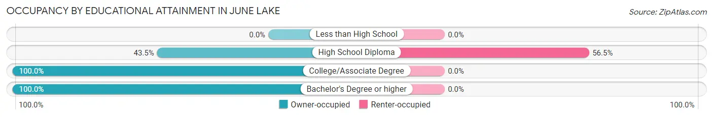 Occupancy by Educational Attainment in June Lake