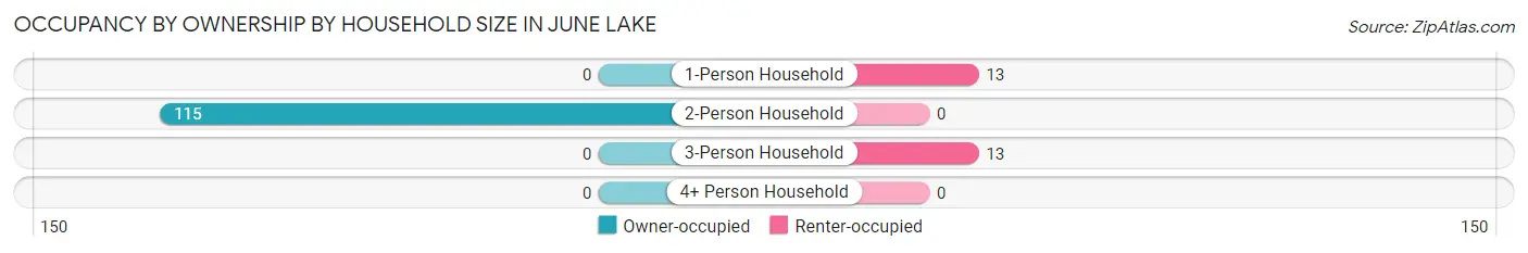 Occupancy by Ownership by Household Size in June Lake