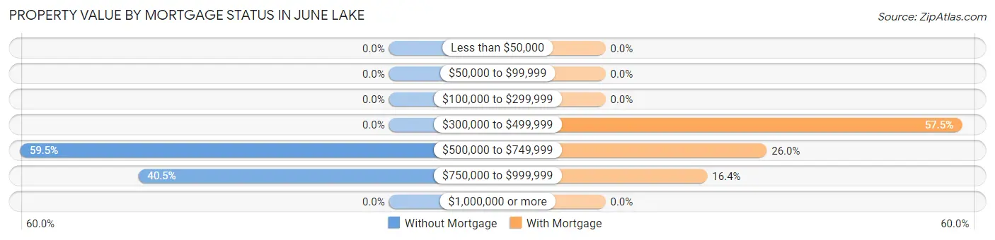 Property Value by Mortgage Status in June Lake