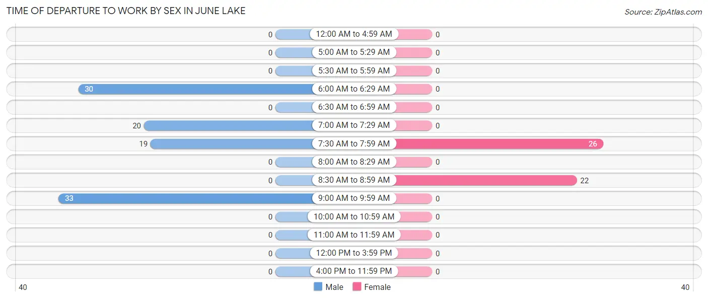 Time of Departure to Work by Sex in June Lake