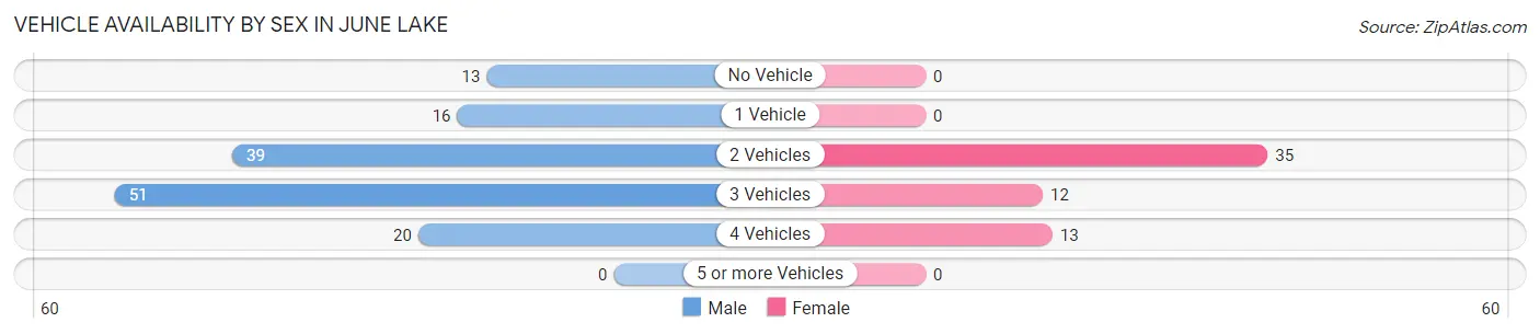 Vehicle Availability by Sex in June Lake