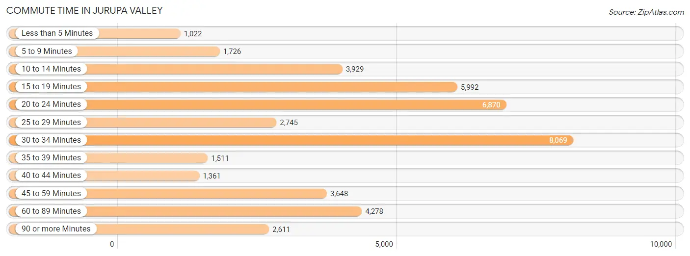 Commute Time in Jurupa Valley