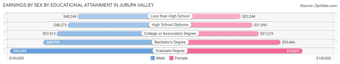 Earnings by Sex by Educational Attainment in Jurupa Valley