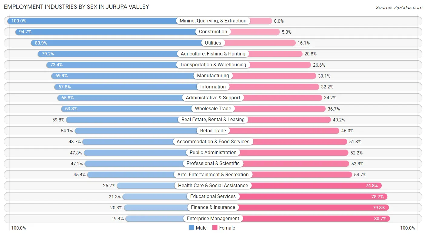 Employment Industries by Sex in Jurupa Valley