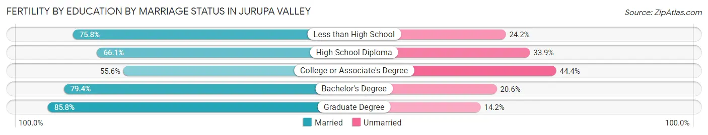 Female Fertility by Education by Marriage Status in Jurupa Valley