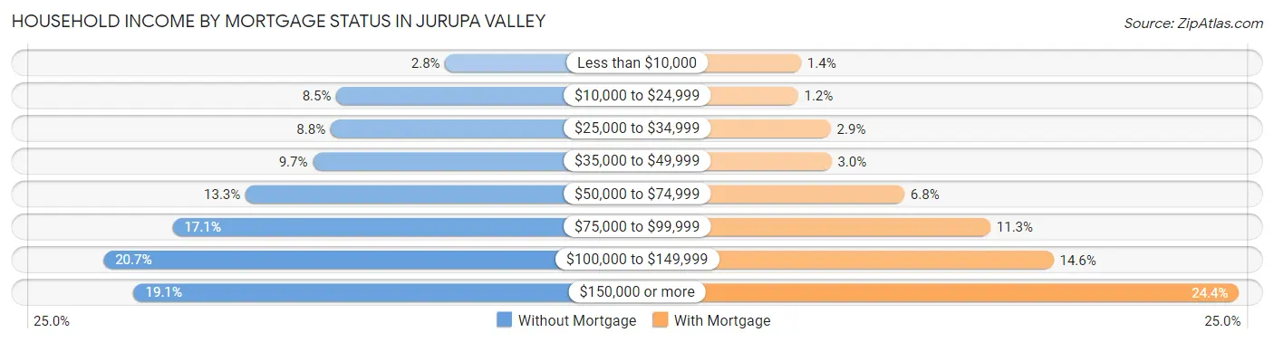 Household Income by Mortgage Status in Jurupa Valley