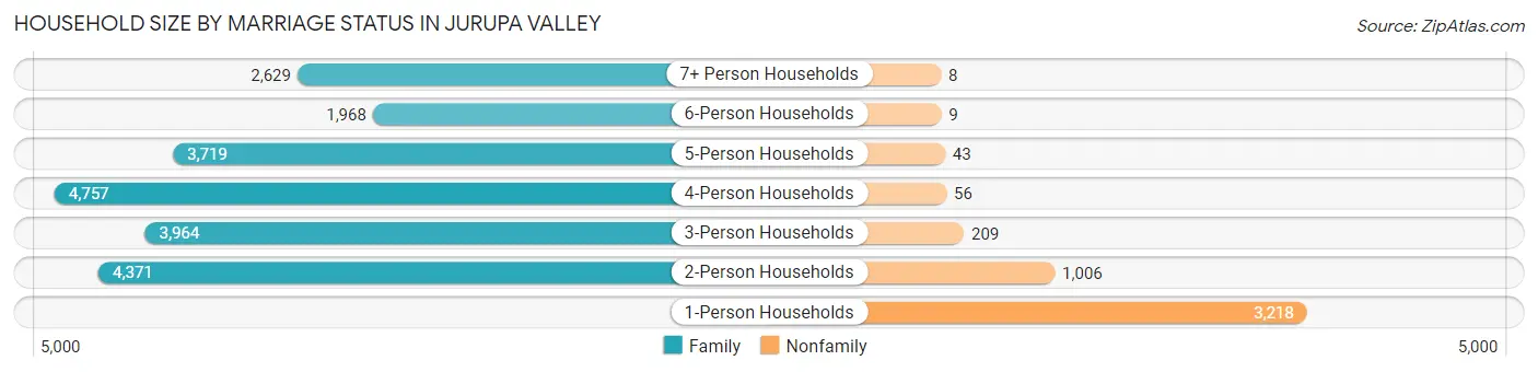Household Size by Marriage Status in Jurupa Valley