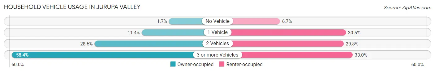 Household Vehicle Usage in Jurupa Valley