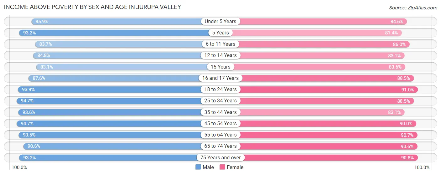 Income Above Poverty by Sex and Age in Jurupa Valley