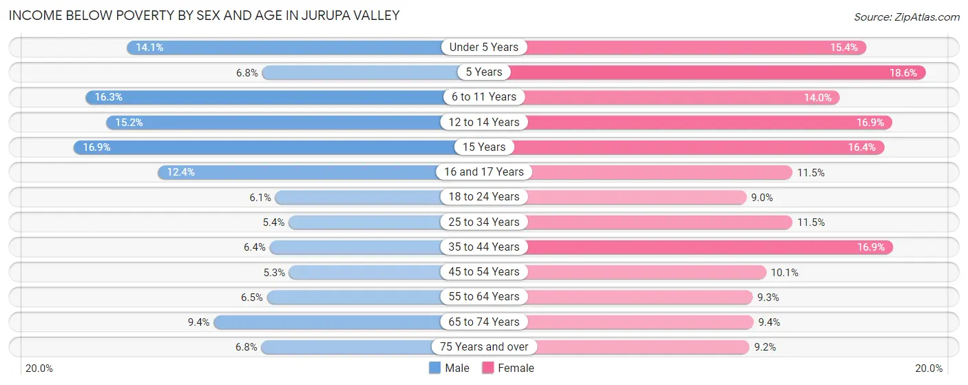 Income Below Poverty by Sex and Age in Jurupa Valley