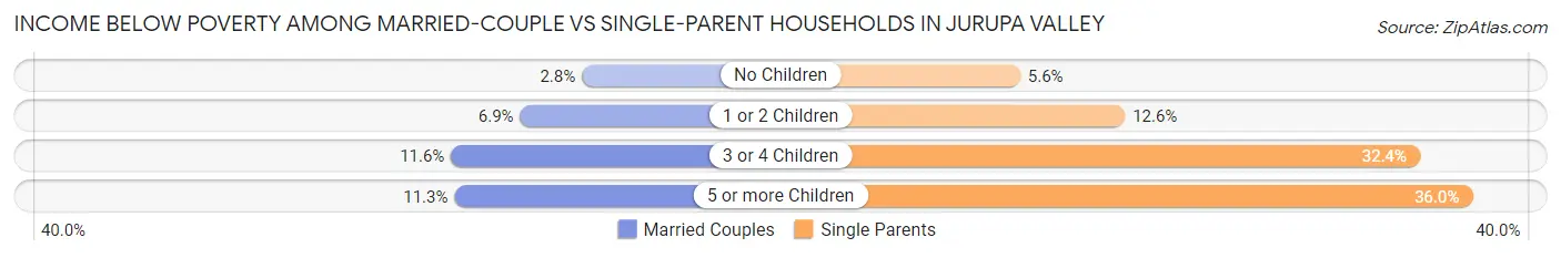 Income Below Poverty Among Married-Couple vs Single-Parent Households in Jurupa Valley