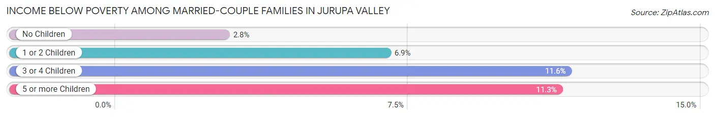 Income Below Poverty Among Married-Couple Families in Jurupa Valley