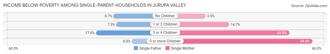 Income Below Poverty Among Single-Parent Households in Jurupa Valley