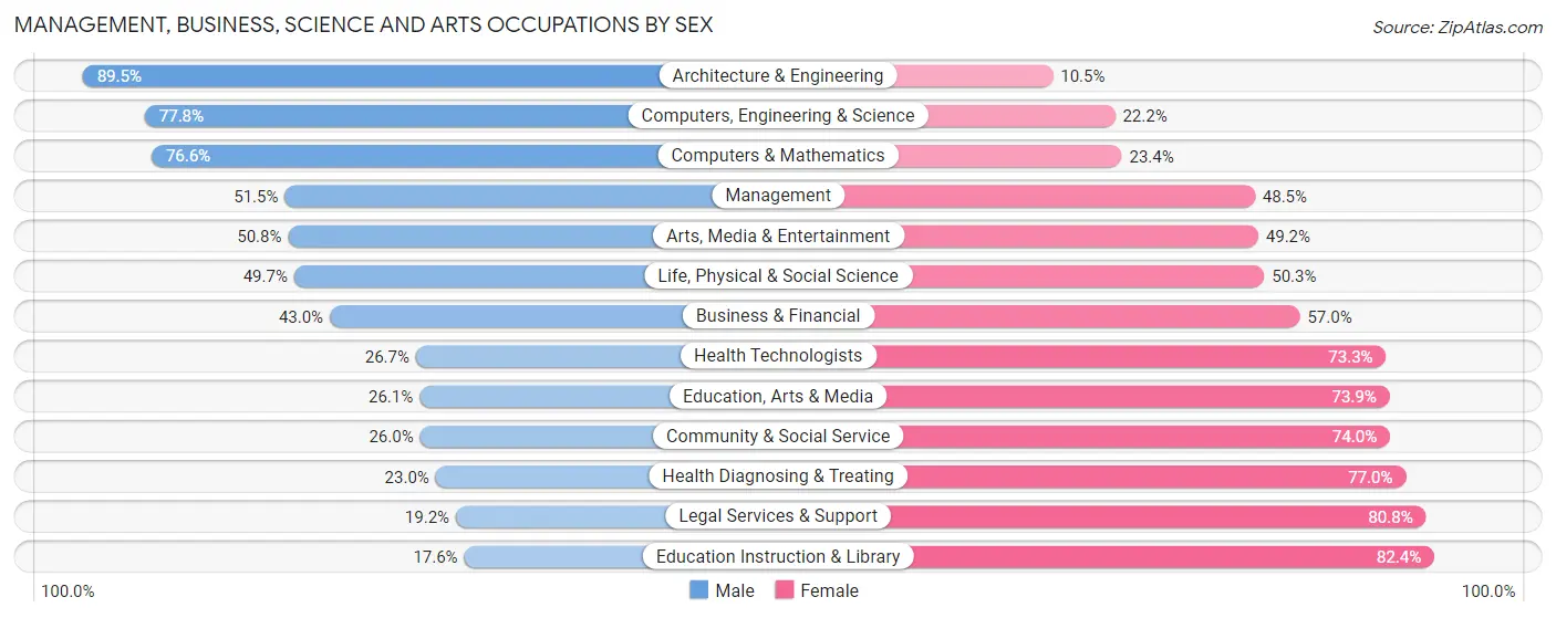 Management, Business, Science and Arts Occupations by Sex in Jurupa Valley