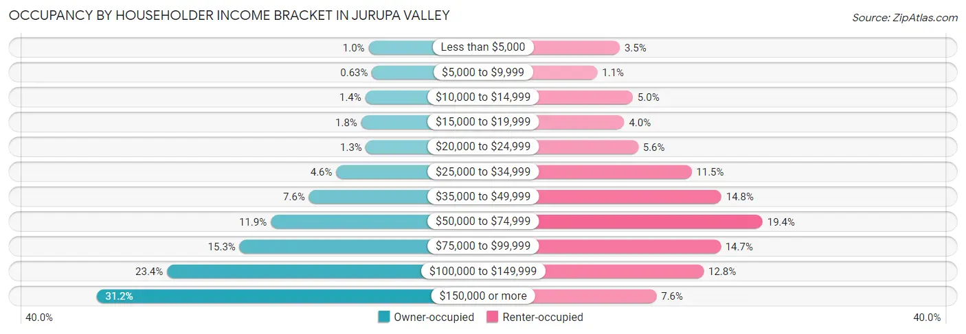 Occupancy by Householder Income Bracket in Jurupa Valley