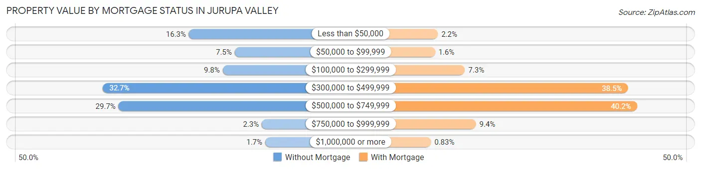 Property Value by Mortgage Status in Jurupa Valley